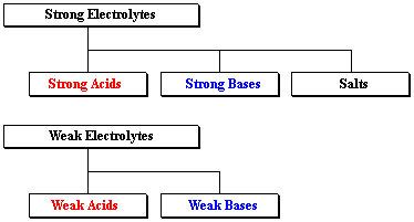 Electrolyte Chart